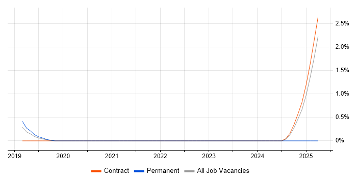 Job vacancy trend for Situational Awareness in Knutsford Job vacancy trend for Situational Awareness in Knutsford
