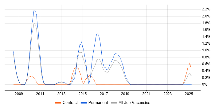 Job vacancy trend for Six Sigma in Knutsford