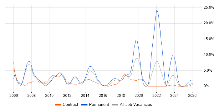 SLA job vacancy trend in Knutsford