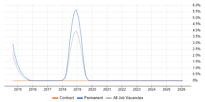 Snort job vacancy trend in Knutsford