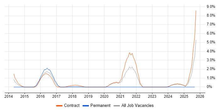 Snow job vacancy trend in Knutsford