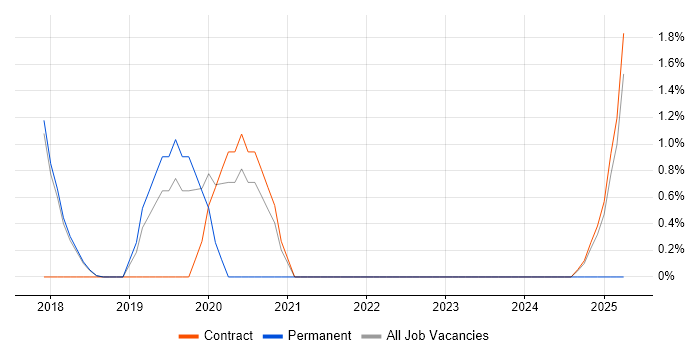 Job vacancy trend for SOAtest in Knutsford