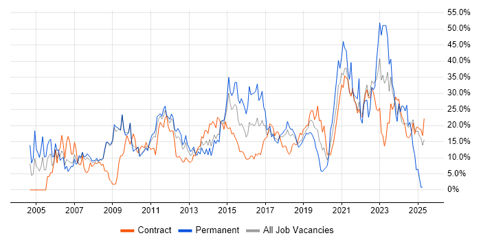 Job vacancy trend for Social Skills in Knutsford Job vacancy trend for Social Skills in Knutsford