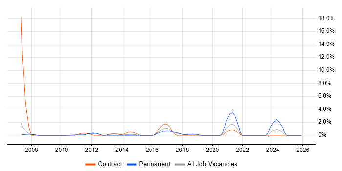Software Asset Management job vacancy trend in Knutsford