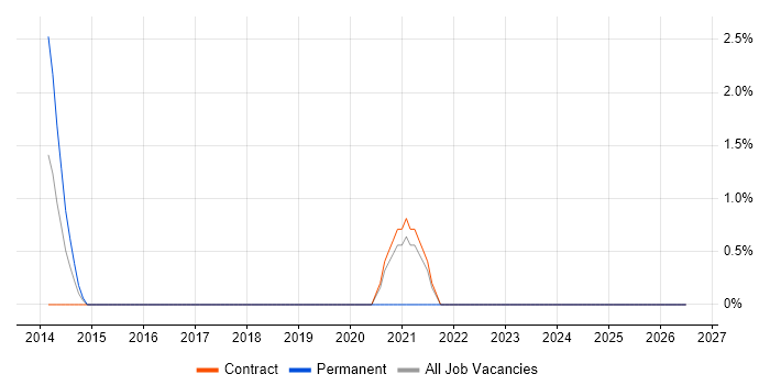 Software-Defined Networking job vacancy trend in Knutsford