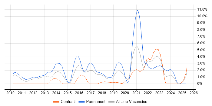 Job vacancy trend for Software Developer in Knutsford