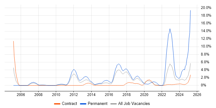 Job vacancy trend for Software Engineer in Knutsford