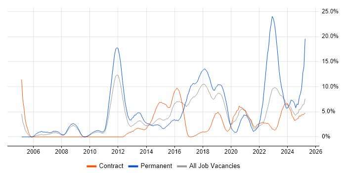 Job vacancy trend for Software Engineering in Knutsford