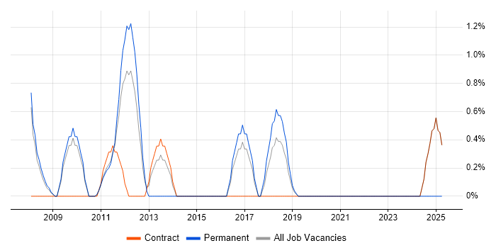 Job vacancy trend for Software Manager in Knutsford