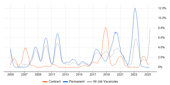 Job vacancy trend for Software Testing in Knutsford