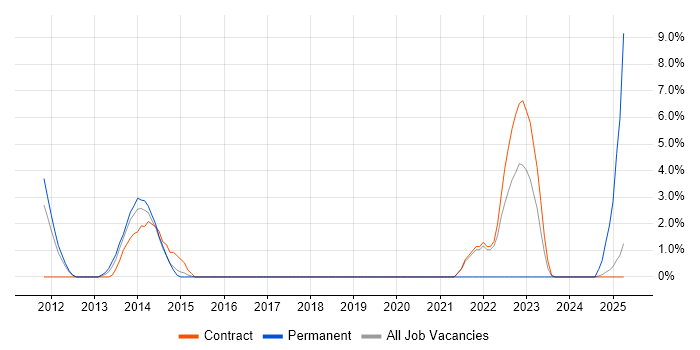 Job vacancy trend for Solace in Knutsford Job vacancy trend for Solace in Knutsford