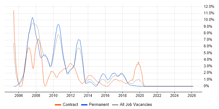 Solaris job vacancy trend in Knutsford