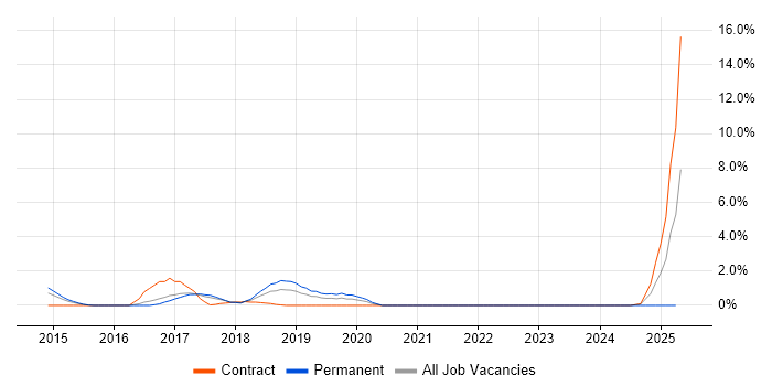 Job vacancy trend for SOLID in Knutsford