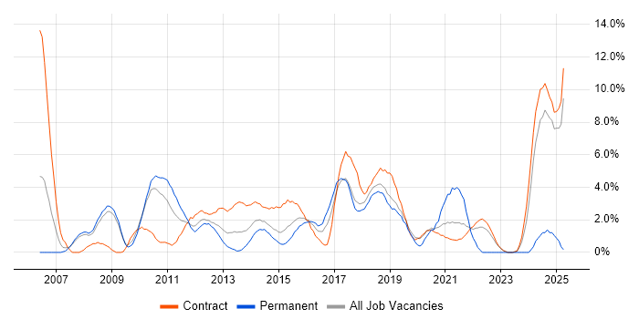 Job vacancy trend for Solutions Architect in Knutsford Job vacancy trend for Solutions Architect in Knutsford