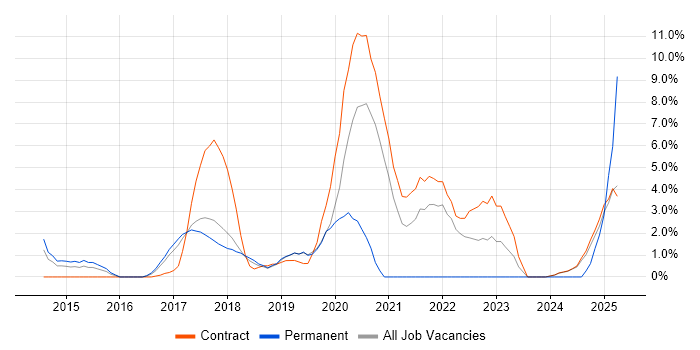Job vacancy trend for SonarQube in Knutsford Job vacancy trend for SonarQube in Knutsford