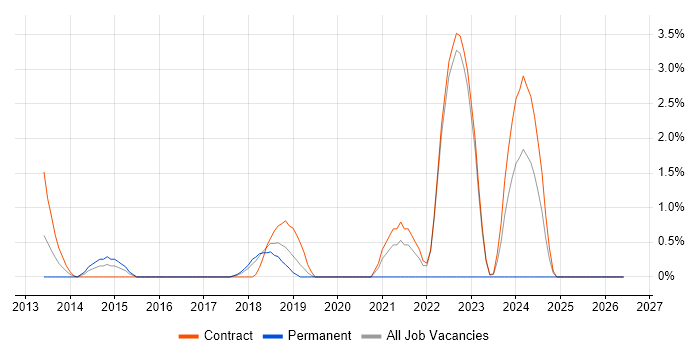 Splunk Engineer job vacancy trend in Knutsford