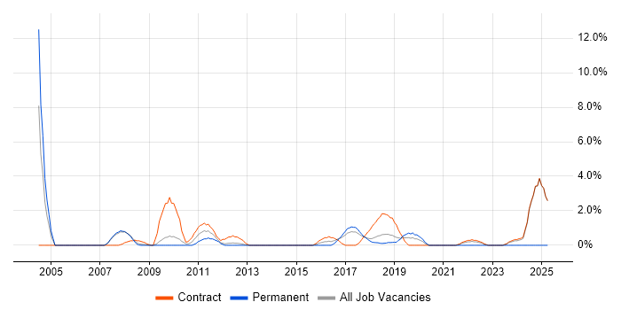 Job vacancy trend for Spreadsheet in Knutsford