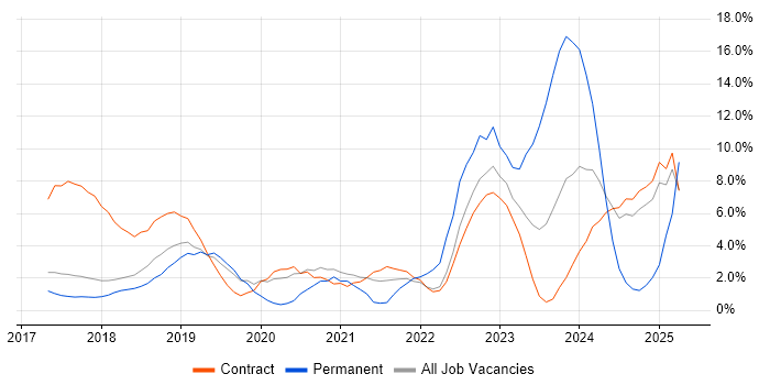 Job vacancy trend for Spring Boot in Knutsford