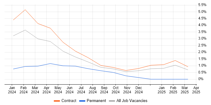 Job vacancy trend for Spring Integration in Knutsford