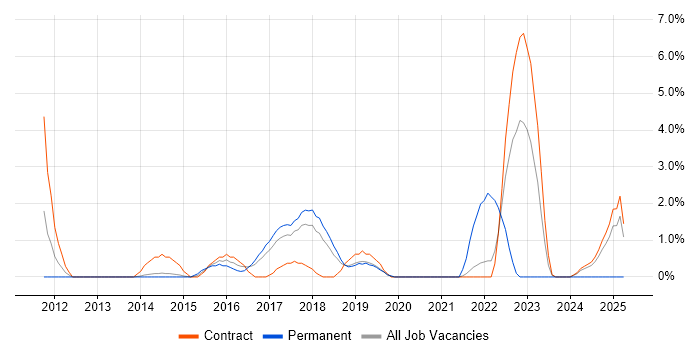 Job vacancy trend for Spring MVC in Knutsford
