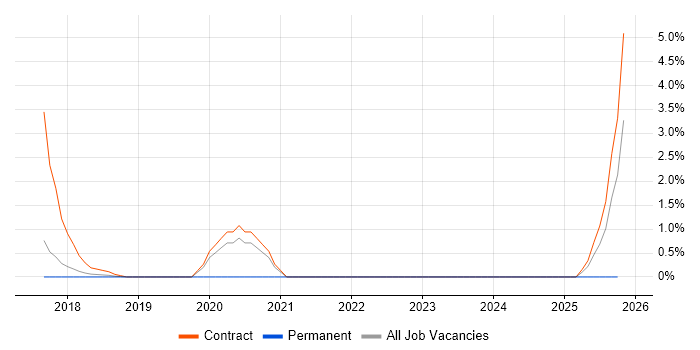 Spring Security job vacancy trend in Knutsford