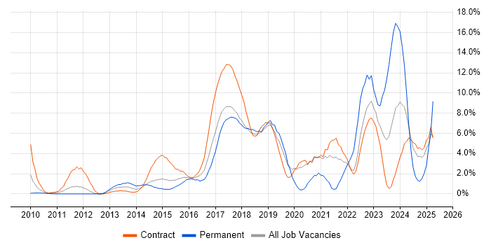 Job vacancy trend for Spring in Knutsford