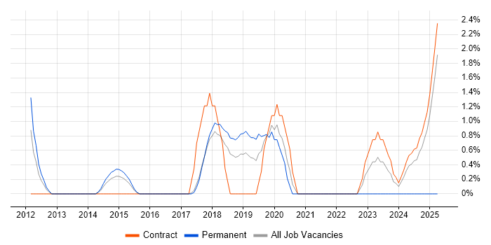 Job vacancy trend for Sprint Planning in Knutsford Job vacancy trend for Sprint Planning in Knutsford