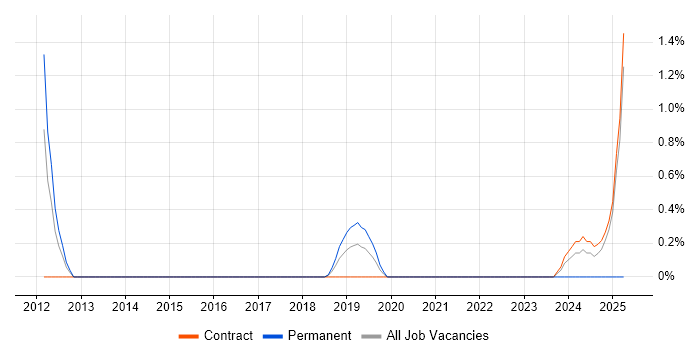 Job vacancy trend for Sprint Review in Knutsford
