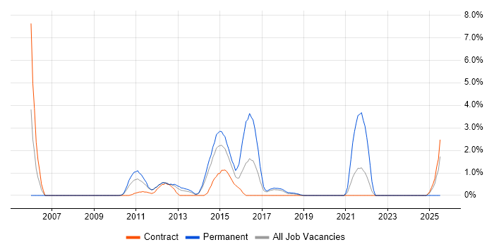 Job vacancy trend for SQL Analyst in Knutsford