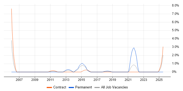 Job vacancy trend for SQL Data Analyst in Knutsford