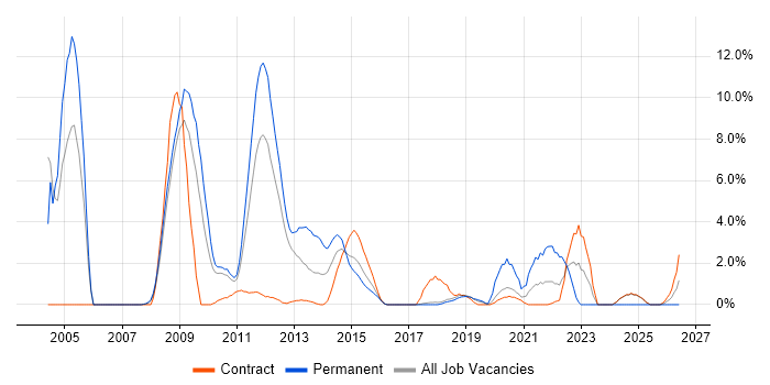 SQL Developer job vacancy trend in Knutsford