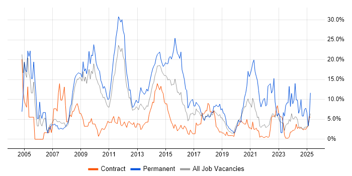 Job vacancy trend for SQL Server in Knutsford Job vacancy trend for SQL Server in Knutsford