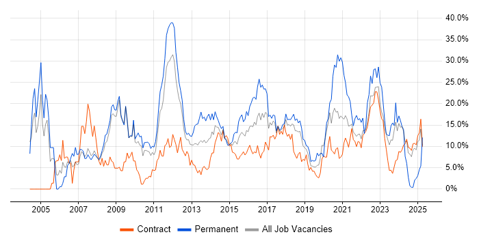 Job vacancy trend for SQL in Knutsford