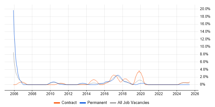 Job vacancy trend for SSH in Knutsford