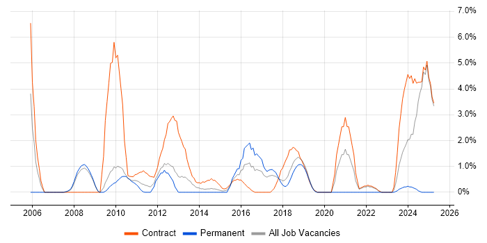 Job vacancy trend for Stakeholder and Relationship Management in Knutsford