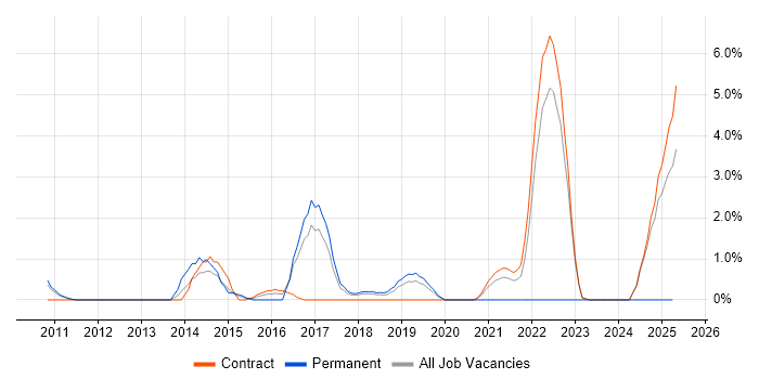 Job vacancy trend for Stakeholder Identification in Knutsford