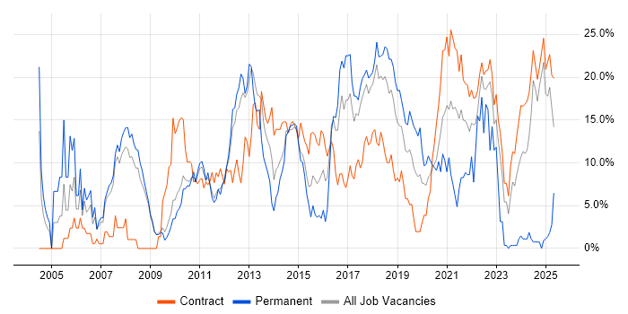 Job vacancy trend for Stakeholder Management in Knutsford