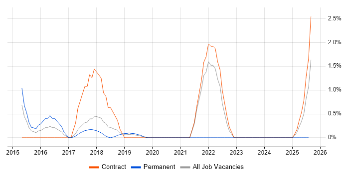Job vacancy trend for Static Application Security Testing in Knutsford