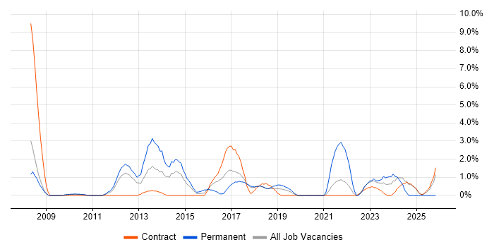 Statistics job vacancy trend in Knutsford