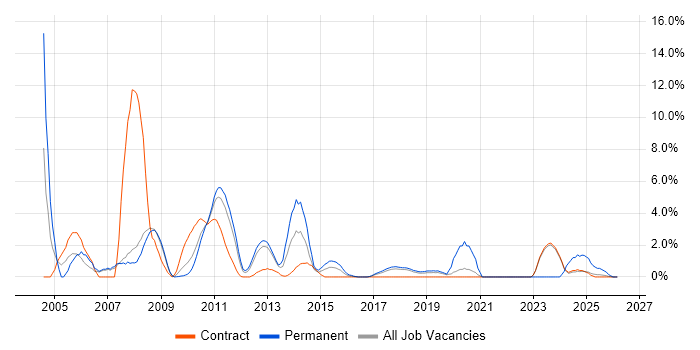 Storage Management job vacancy trend in Knutsford