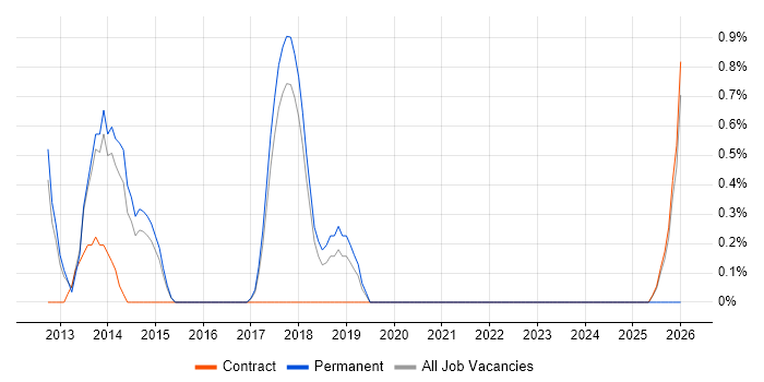 Storyboarding job vacancy trend in Knutsford