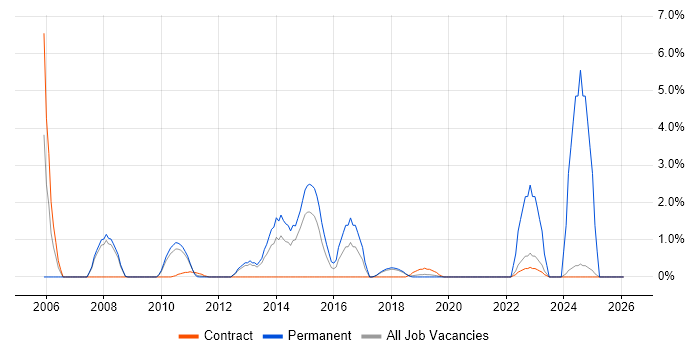 Strategic Planning job vacancy trend in Knutsford