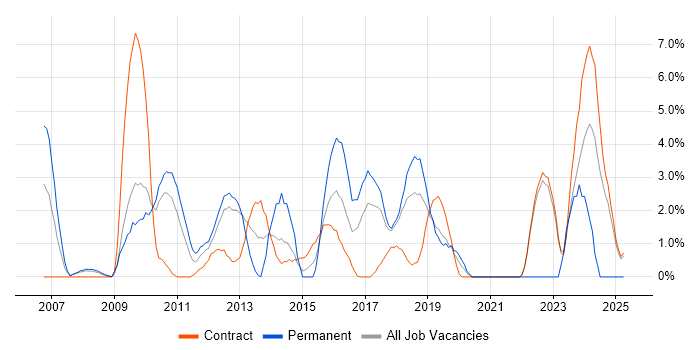 Job vacancy trend for Strategic Roadmap in Knutsford