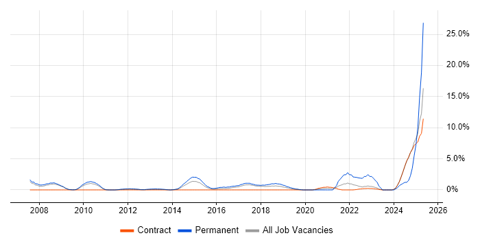 Job vacancy trend for Strategic Thinking in Knutsford