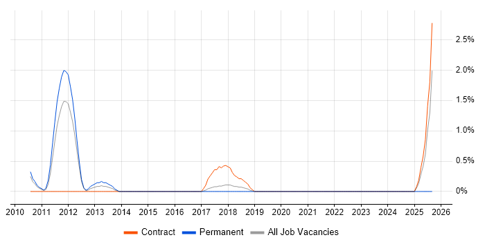 Stress Testing job vacancy trend in Knutsford