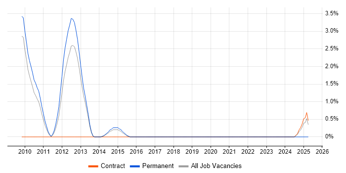 Job vacancy trend for Subject Matter Expert in Knutsford