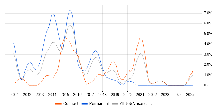 Job vacancy trend for Subversion in Knutsford