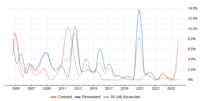 Support Analyst job vacancy trend in Knutsford