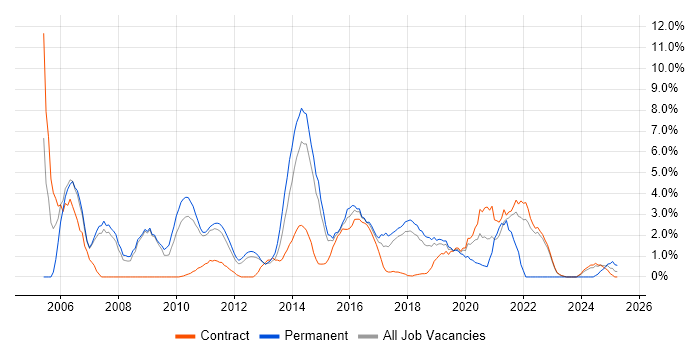 Job vacancy trend for Support Engineer in Knutsford Job vacancy trend for Support Engineer in Knutsford