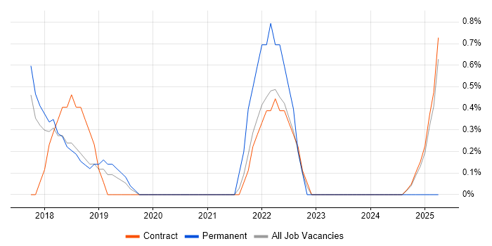 Job vacancy trend for Swagger in Knutsford